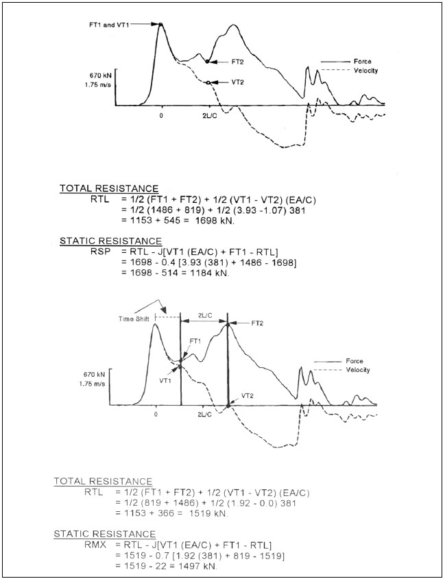 วิธีวิเคราะห์ Dynamic Load Test ด้วย Case Method