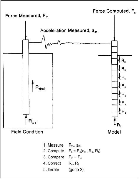 แสดงโมเดล Finite Element ของ Dynamic Load  Test ของเสาเข็ม