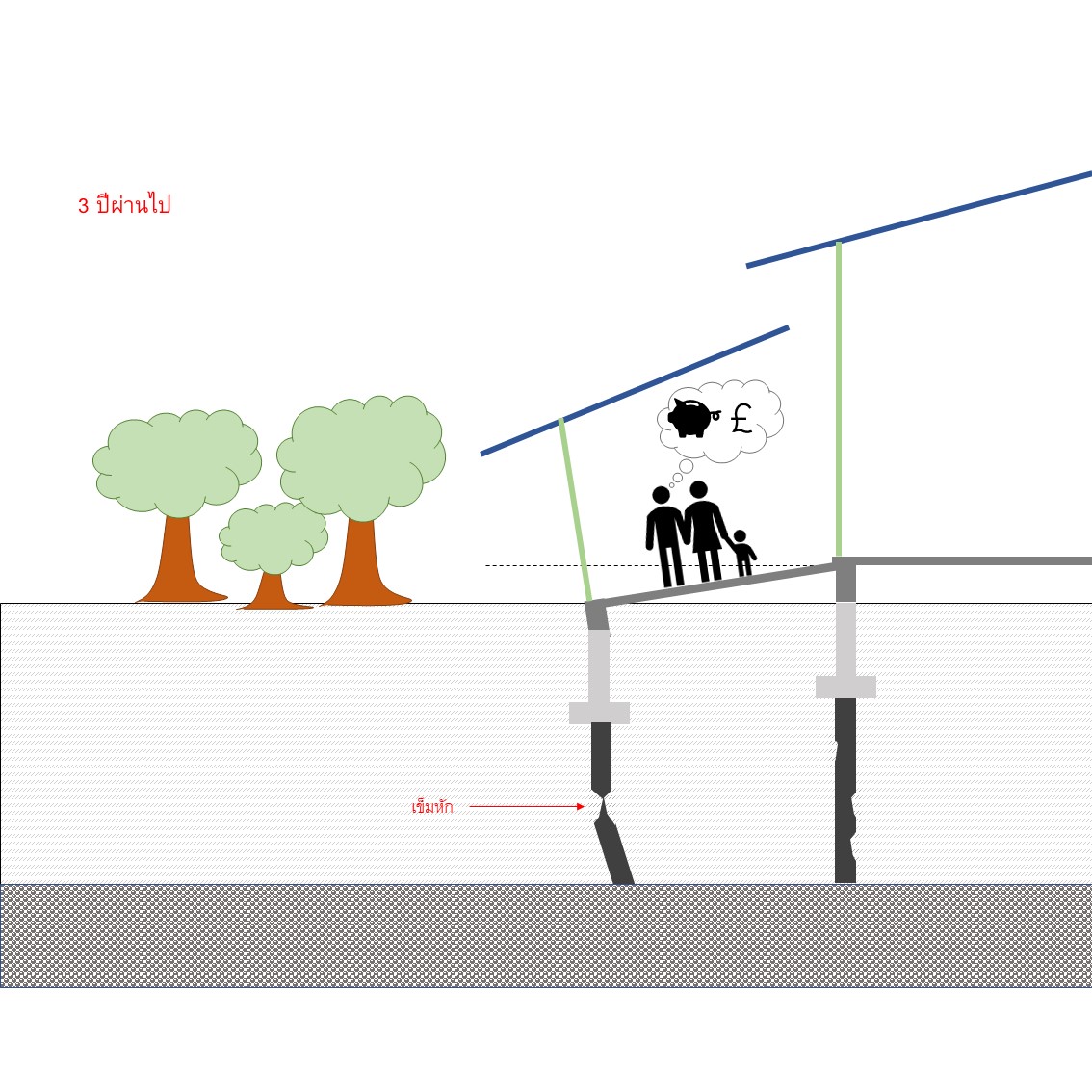 บ้านทรดหลังจากสร้างเนื่องจากเสาเข็มหัก