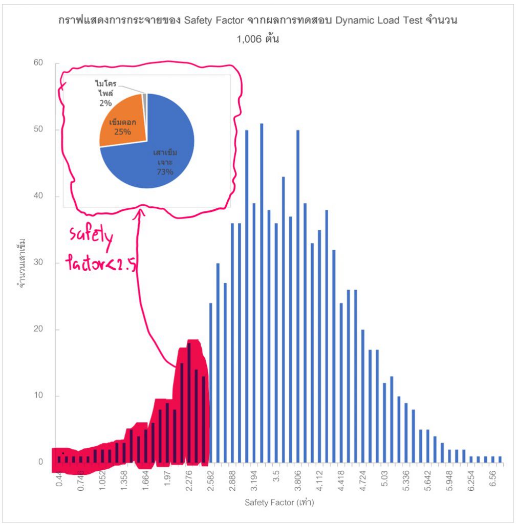 Distribution curve of safety factor for pile obtain from dynamic load test